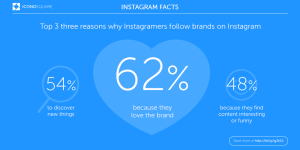 3 powody, dla których użytkownicy obserwują markę na Instagramie