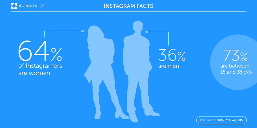 2_Instagram_Fact_byIconosquare