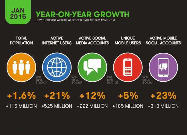 Internet na świecie w liczbach 2015 wzrost