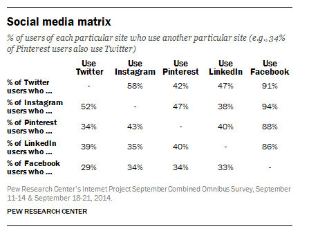 social media matrix