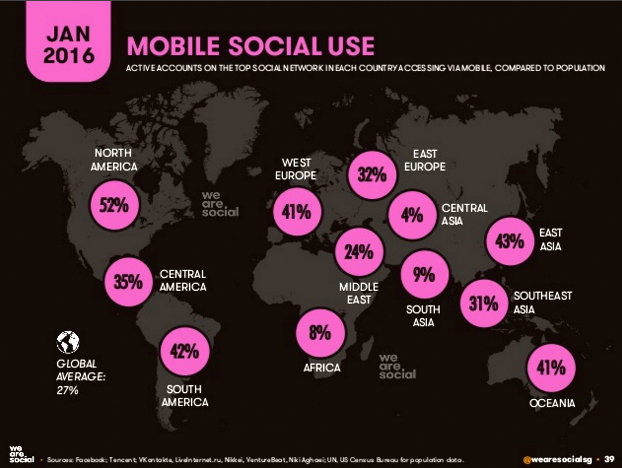 mobile social use