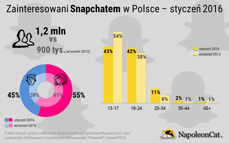 zainteresowaie-Snapchatem-w-Polsce_styczen-2016_NapoleoncatCom